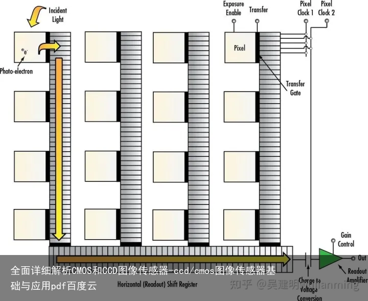 全面详细解析CMOS和CCD图像传感器-ccd/cmos图像传感器基础与应用pdf百度云