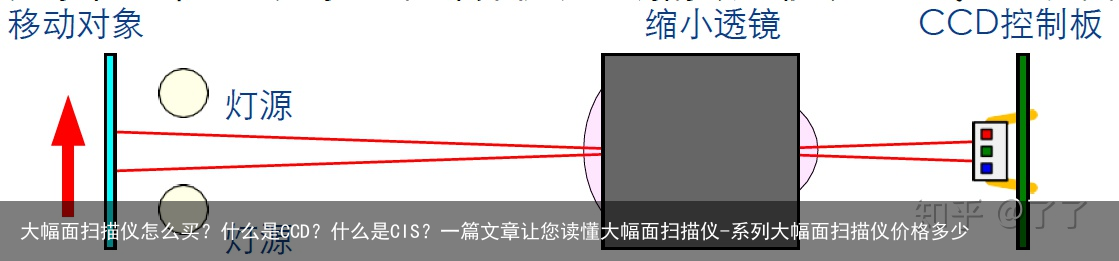 大幅面扫描仪怎么买？什么是CCD？什么是CIS？一篇文章让您读懂大幅面扫描仪-系列大幅面扫描仪价格多少