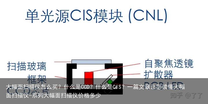 大幅面扫描仪怎么买？什么是CCD？什么是CIS？一篇文章让您读懂大幅面扫描仪-系列大幅面扫描仪价格多少