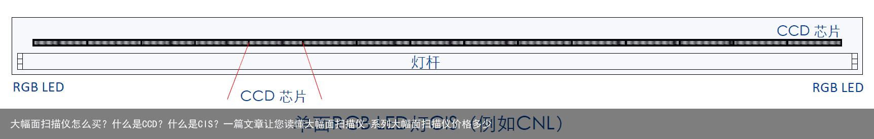 大幅面扫描仪怎么买？什么是CCD？什么是CIS？一篇文章让您读懂大幅面扫描仪-系列大幅面扫描仪价格多少