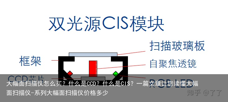 大幅面扫描仪怎么买？什么是CCD？什么是CIS？一篇文章让您读懂大幅面扫描仪-系列大幅面扫描仪价格多少