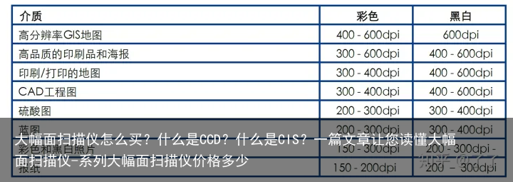 大幅面扫描仪怎么买？什么是CCD？什么是CIS？一篇文章让您读懂大幅面扫描仪-系列大幅面扫描仪价格多少