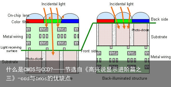 什么是CMOS与CCD?——节选自《高兴说显示进阶篇之三》-ccd与cmos的优缺点