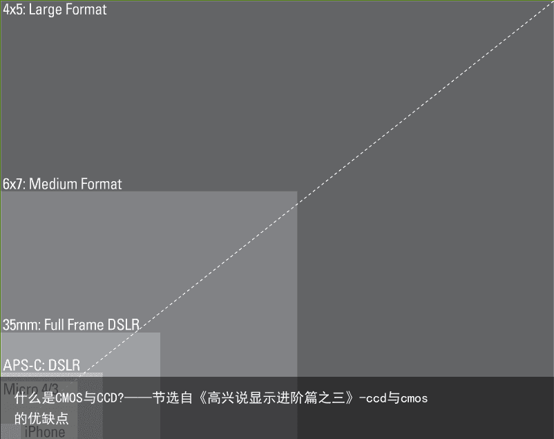 什么是CMOS与CCD?——节选自《高兴说显示进阶篇之三》-ccd与cmos的优缺点