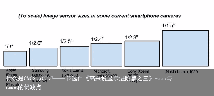 什么是CMOS与CCD?——节选自《高兴说显示进阶篇之三》-ccd与cmos的优缺点