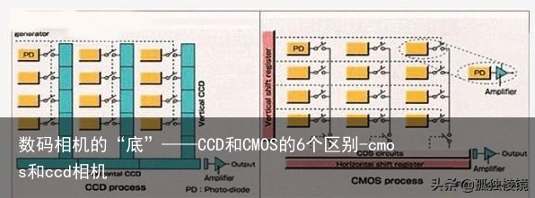 数码相机的“底”——CCD和CMOS的6个区别-cmos和ccd相机