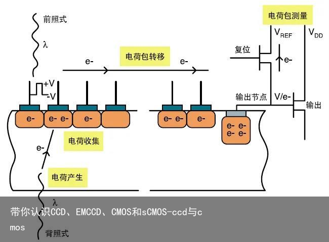 带你认识CCD、EMCCD、CMOS和sCMOS-ccd与cmos