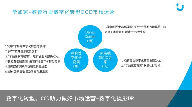 数字化转型，CCD助力做好市场运营-数字化摄影DR