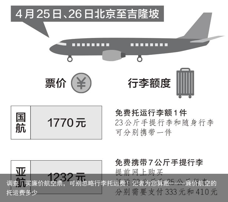 调查｜买廉价航空票，可别忽略行李托运费！记者为您算账——-廉价航空的托运费多少