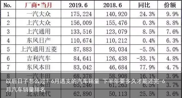 以后日子怎么过？6月透支的汽车销量 下半年要多久才能还完-6月汽车销量排名