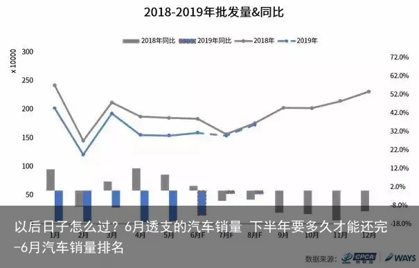 以后日子怎么过？6月透支的汽车销量 下半年要多久才能还完-6月汽车销量排名