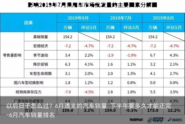 以后日子怎么过？6月透支的汽车销量 下半年要多久才能还完-6月汽车销量排名