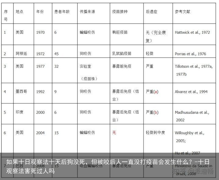 如果十日观察法十天后狗没死，但被咬后人一直没打疫苗会发生什么？-十日观察法害死过人吗