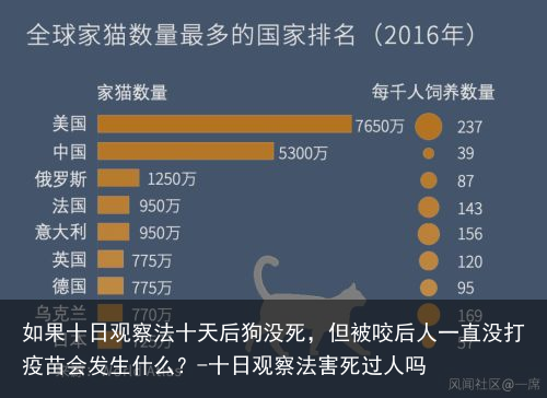 如果十日观察法十天后狗没死，但被咬后人一直没打疫苗会发生什么？-十日观察法害死过人吗