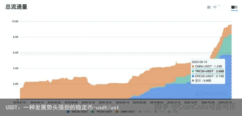 USDT：一种发展势头强劲的稳定币-usdt/ust