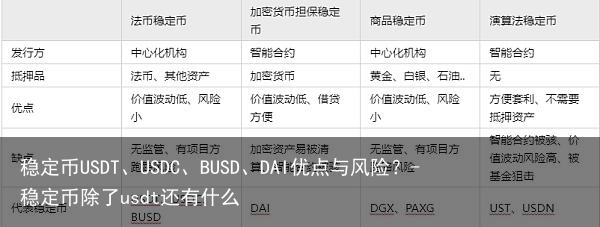 稳定币USDT、USDC、BUSD、DAI优点与风险？-稳定币除了usdt还有什么
