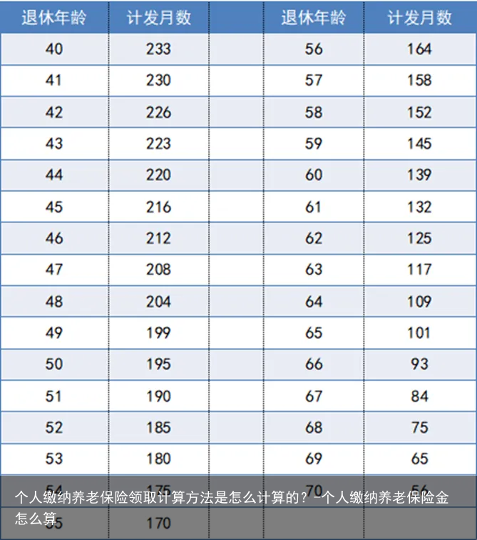 个人缴纳养老保险领取计算方法是怎么计算的？-个人缴纳养老保险金怎么算