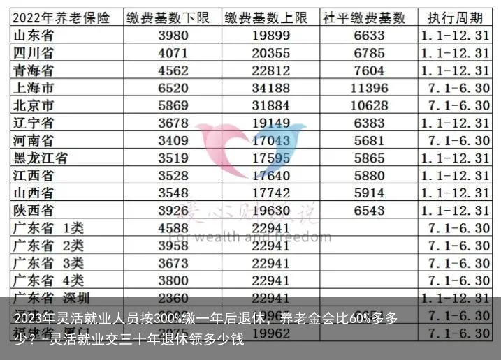 2023年灵活就业人员按300%缴一年后退休，养老金会比60%多多少？-灵活就业交三十年退休领多少钱