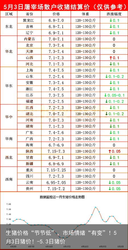 生猪价格“节节低”，市场情绪“有变”！5月3日猪价！-5.3日猪价