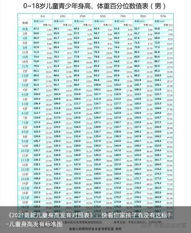 《2021最新儿童身高发育对照表》：快看你家孩子有没有达标？-儿童身高发育标准图