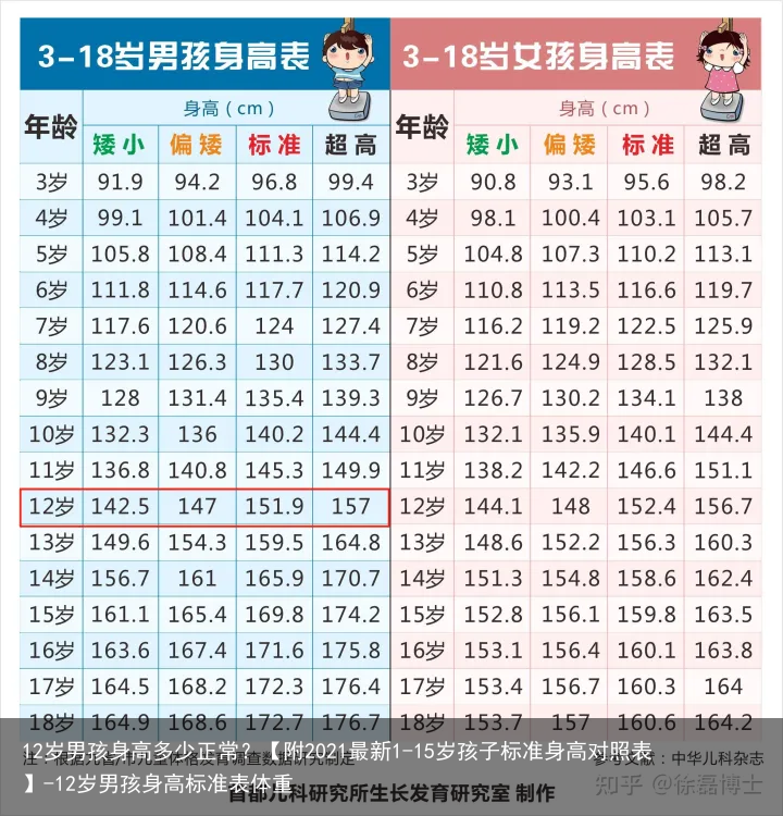 12岁男孩身高多少正常？【附2021最新1-15岁孩子标准身高对照表】-12岁男孩身高标准表体重