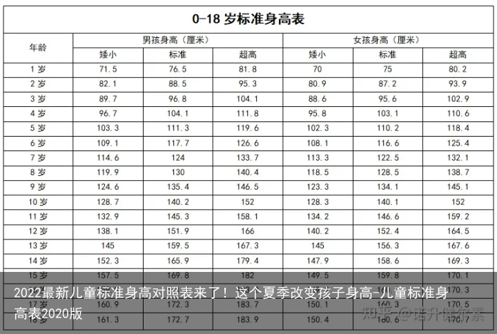 2022最新儿童标准身高对照表来了！这个夏季改变孩子身高-儿童标准身高表2020版
