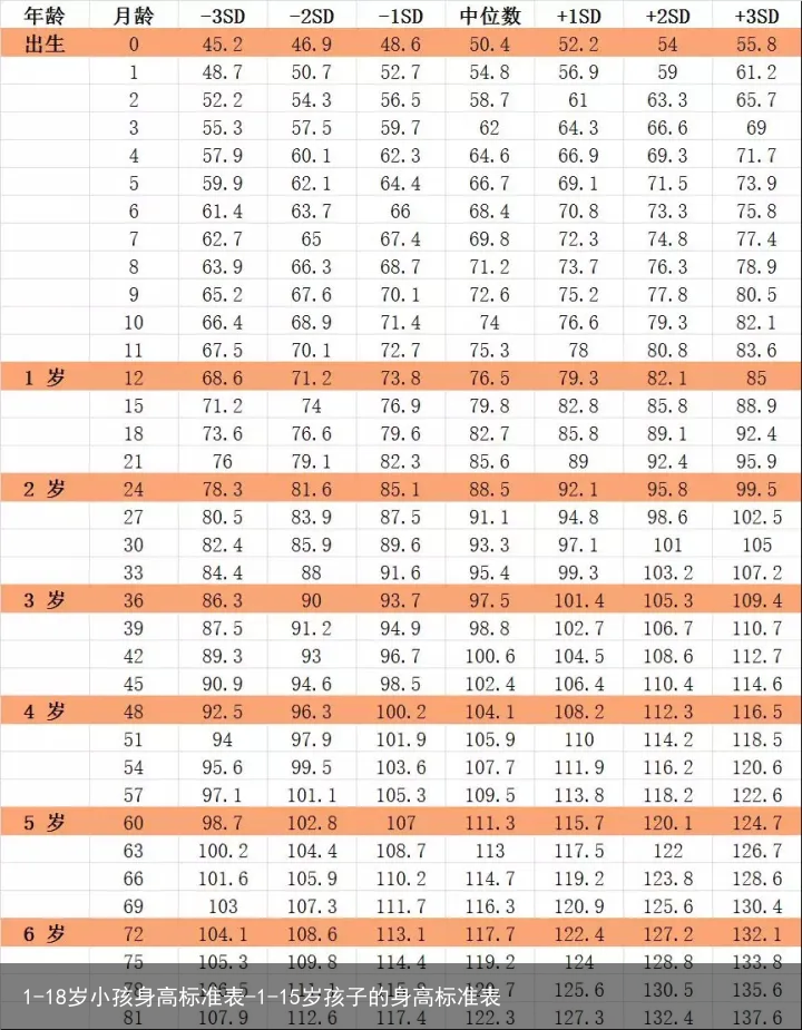 1-18岁小孩身高标准表-1-15岁孩子的身高标准表