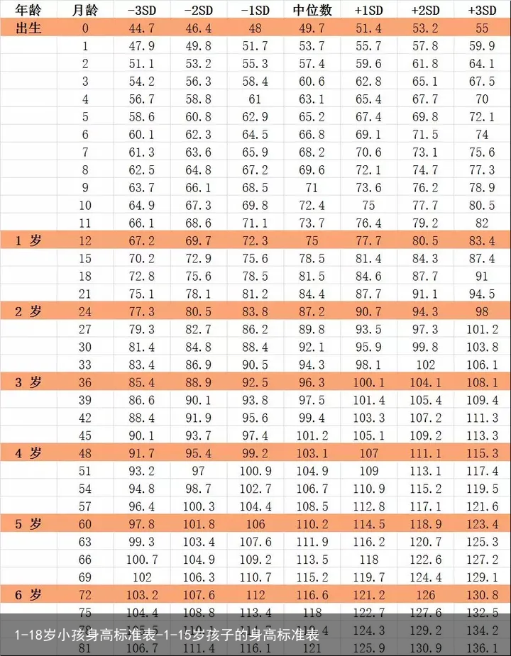 1-18岁小孩身高标准表-1-15岁孩子的身高标准表