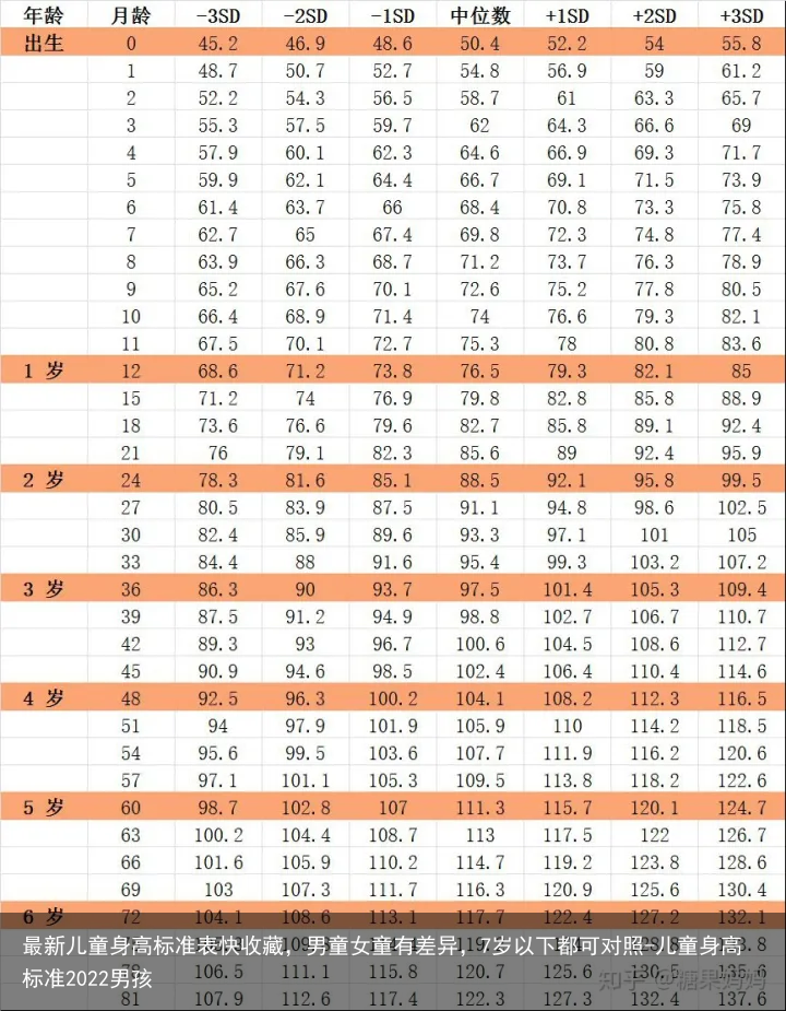 最新儿童身高标准表快收藏，男童女童有差异，7岁以下都可对照-儿童身高标准2022男孩