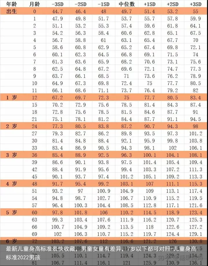 最新儿童身高标准表快收藏，男童女童有差异，7岁以下都可对照-儿童身高标准2022男孩