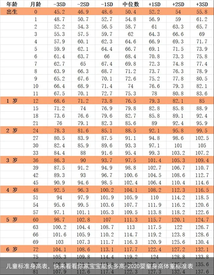儿童标准身高表，快来看看你家宝宝能长多高-2020婴童身高体重标准表