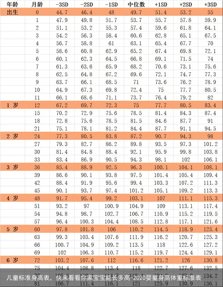 儿童标准身高表，快来看看你家宝宝能长多高-2020婴童身高体重标准表