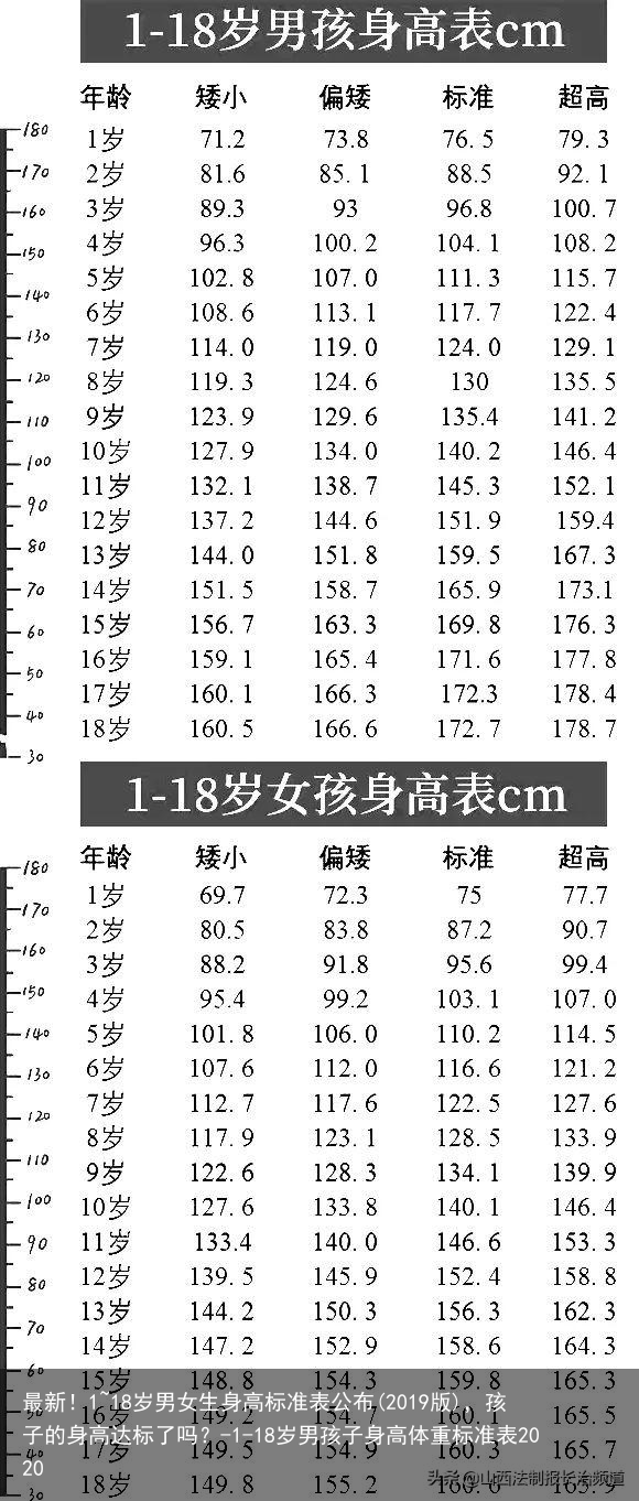 最新！1~18岁男女生身高标准表公布(2019版)，孩子的身高达标了吗？-1-18岁男孩子身高体重标准表2020