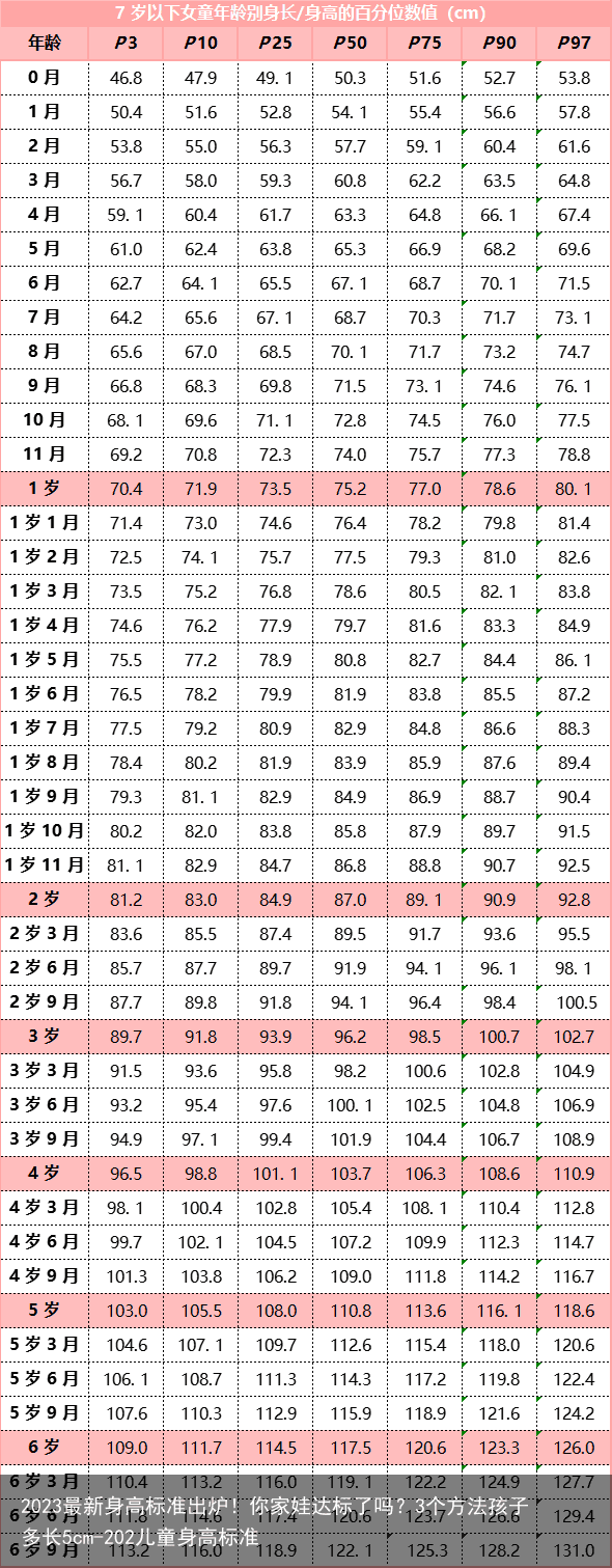2023最新身高标准出炉！你家娃达标了吗？3个方法孩子多长5cm-202儿童身高标准