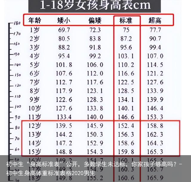 初中生“身高标准表”公开，多数学生未达标，你家孩子够高吗？-初中生身高体重标准表格2020男生