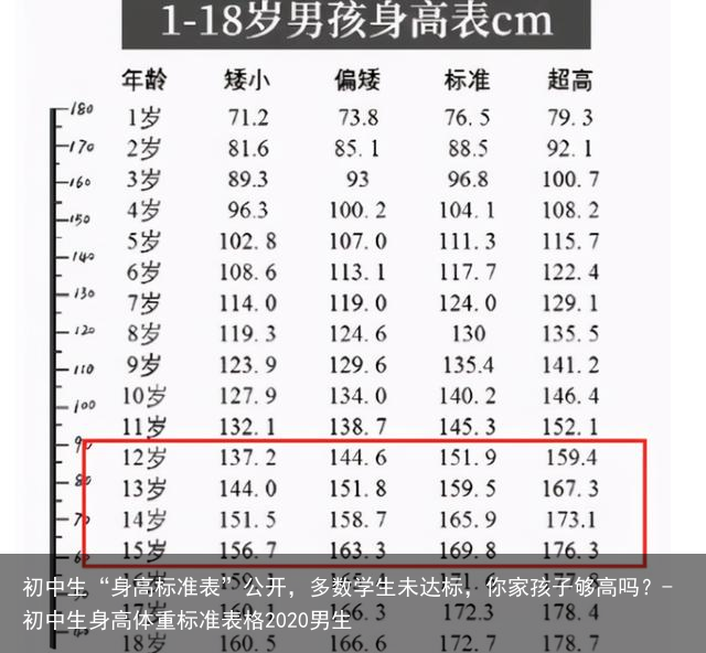 初中生“身高标准表”公开，多数学生未达标，你家孩子够高吗？-初中生身高体重标准表格2020男生