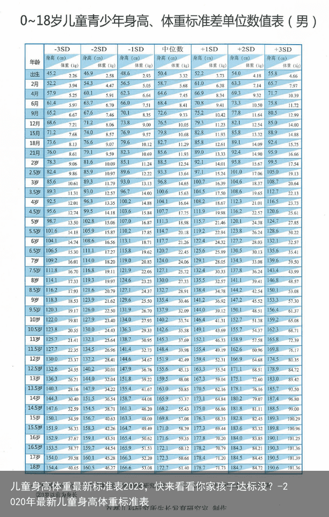 儿童身高体重最新标准表2023，快来看看你家孩子达标没？-2020年最新儿童身高体重标准表