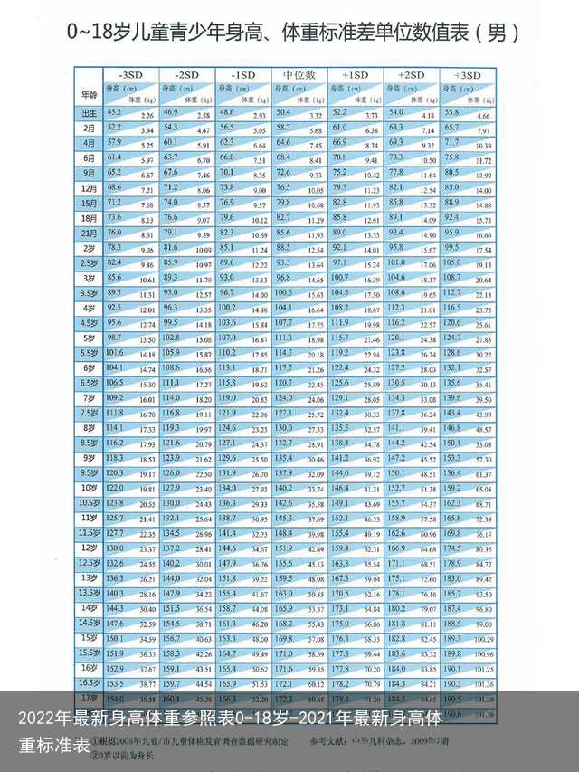 2022年最新身高体重参照表0-18岁-2021年最新身高体重标准表