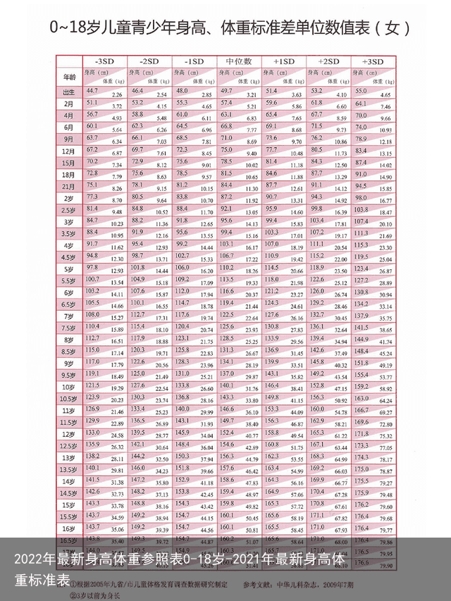 2022年最新身高体重参照表0-18岁-2021年最新身高体重标准表