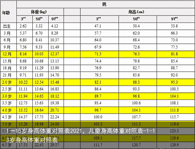 1一15岁身高体重对照表2021，儿童身高体重对照表-1-13岁身高体重对照表