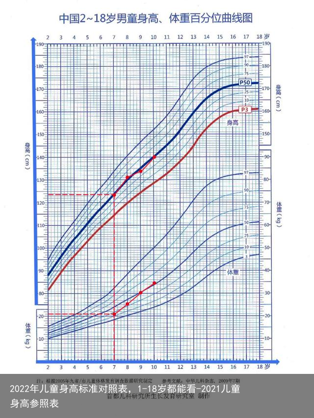 2022年儿童身高标准对照表，1-18岁都能看-2021儿童身高参照表
