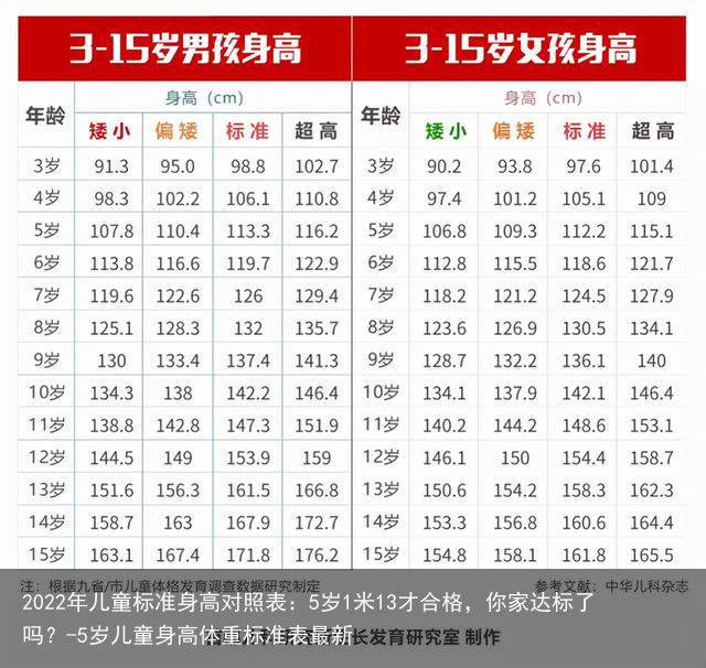 2022年儿童标准身高对照表：5岁1米13才合格，你家达标了吗？-5岁儿童身高体重标准表最新