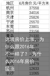 这波房价上涨，为什么跟2016年不一样了？-为什么2016年房价猛涨