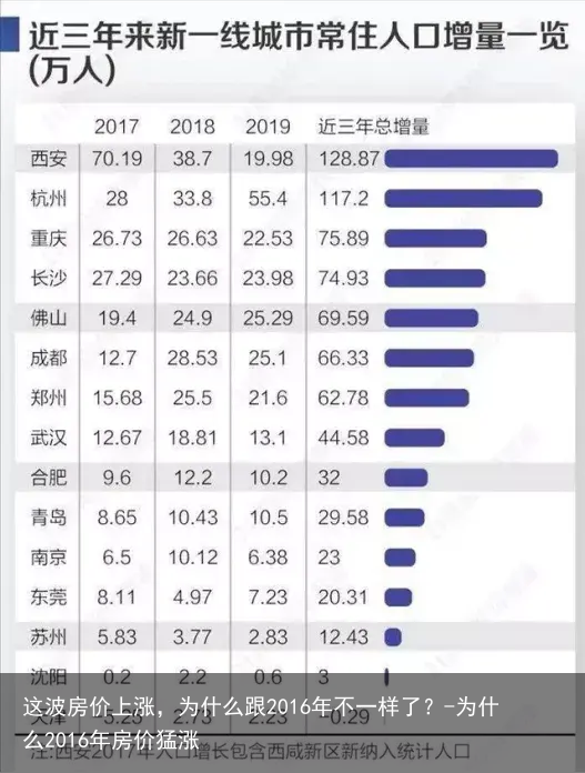 这波房价上涨，为什么跟2016年不一样了？-为什么2016年房价猛涨