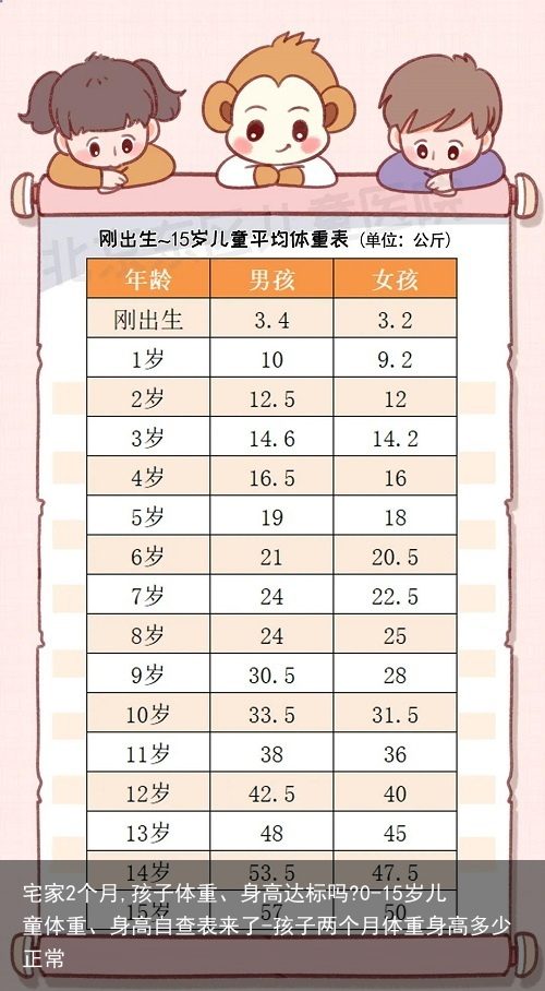 宅家2个月,孩子体重、身高达标吗?0-15岁儿童体重、身高自查表来了-孩子两个月体重身高多少正常
