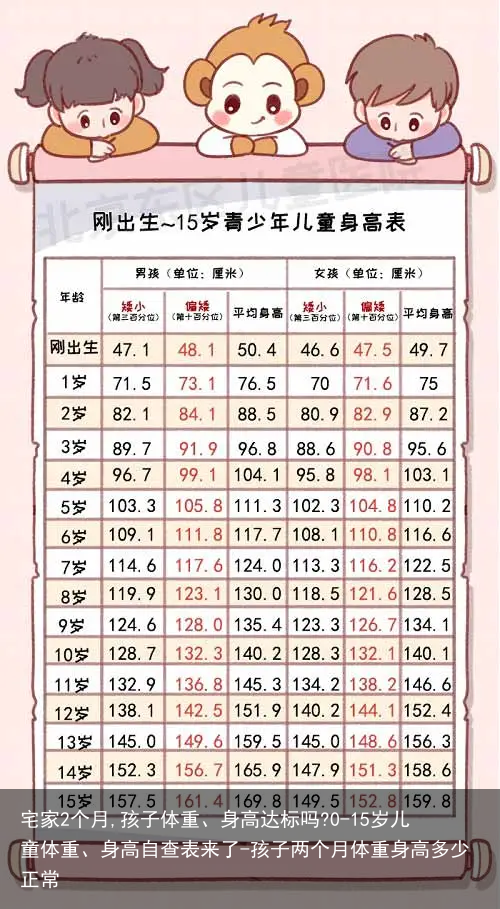 宅家2个月,孩子体重、身高达标吗?0-15岁儿童体重、身高自查表来了-孩子两个月体重身高多少正常