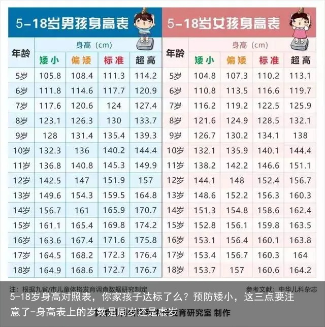 5-18岁身高对照表，你家孩子达标了么？预防矮小，这三点要注意了-身高表上的岁数是周岁还是虚岁