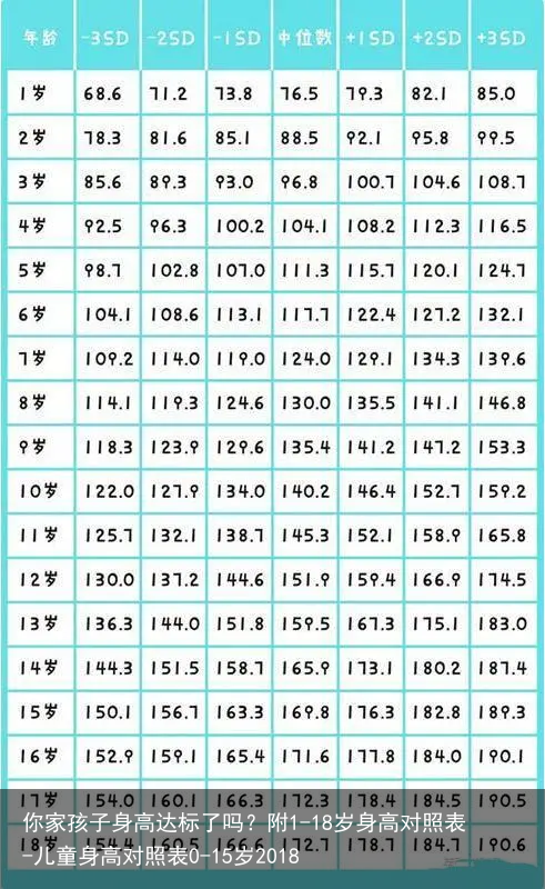 你家孩子身高达标了吗？附1-18岁身高对照表-儿童身高对照表0-15岁2018
