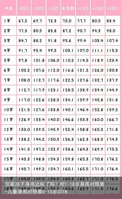 你家孩子身高达标了吗？附1-18岁身高对照表-儿童身高对照表0-15岁2018