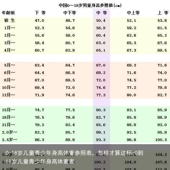 0-18岁儿童青少年身高体重参照表，怎样才算达标-0到18岁儿童青少年身高体重表